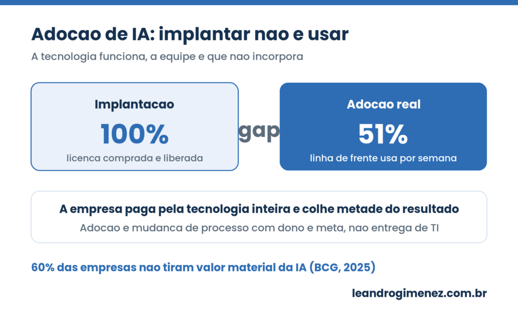 Infografico comparando implantacao de IA em 100% com adocao real em 51% na linha de frente, ilustrando o gap de adocao