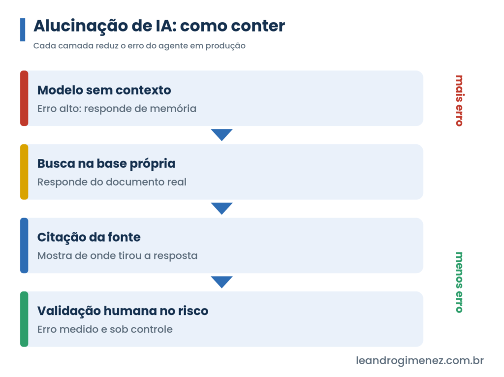 Camadas de controle que reduzem a alucinação de IA do agente em produção