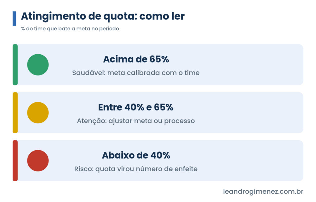 Faixas de leitura do atingimento de quota: verde acima de 65%, amarelo, vermelho abaixo de 40%