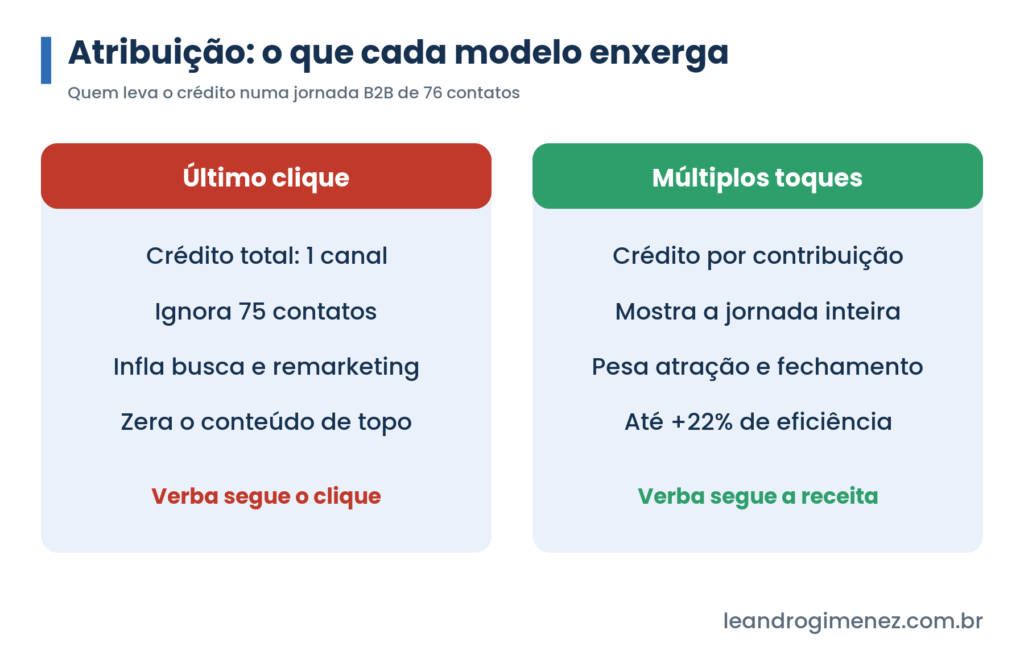 Comparação entre atribuição de último clique e múltiplos toques numa jornada B2B