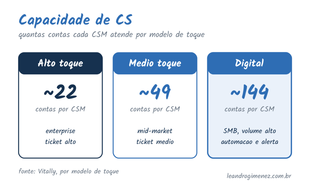 Capacidade de customer success por modelo de toque: alto 22, medio 49 e digital 144 contas por CSM