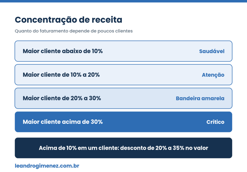 Painel azul e branco com as faixas de risco da concentracao de receita por peso do maior cliente, de saudavel abaixo de 10 por cento a critico acima de 30 por cento