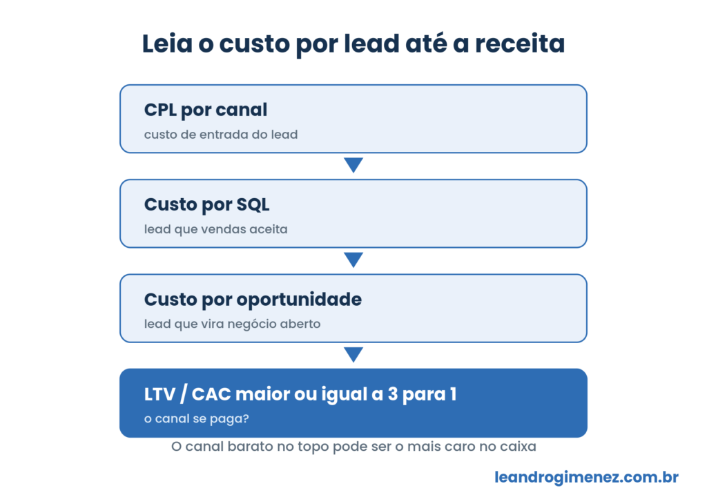Cascata do custo por lead ate a receita: CPL por canal, custo por SQL, custo por oportunidade e LTV sobre CAC maior ou igual a 3 para 1