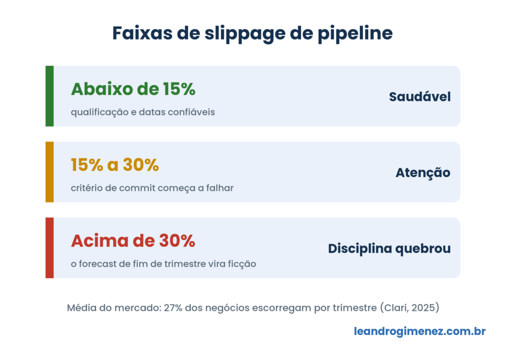 Faixas de slippage de pipeline: verde abaixo de 15 por cento, amarelo de 15 a 30 por cento e vermelho acima de 30 por cento, media de 27 por cento por trimestre
