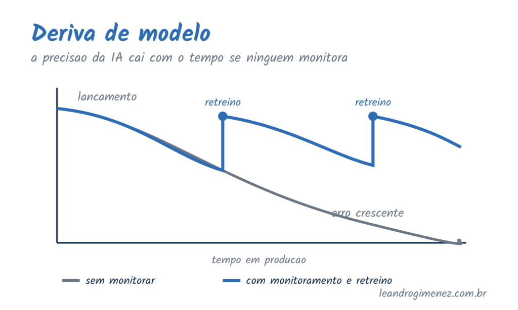 Curva de deriva de modelo: precisao da IA cai com o tempo; monitoramento e retreino mantem o desempenho