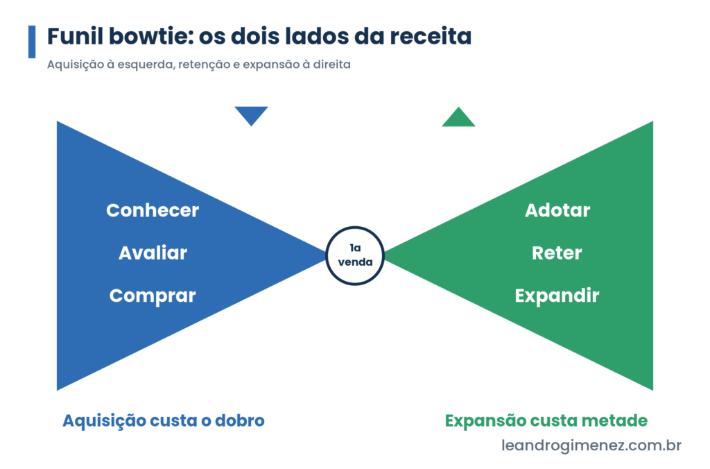 Funil bowtie da receita: lado esquerdo de aquisicao e lado direito de retencao e expansao, com a primeira venda no centro.