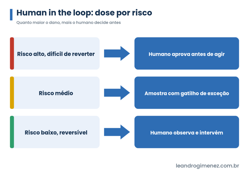 Human in the loop: dose de supervisao por risco, do humano no circuito ao humano que apenas observa