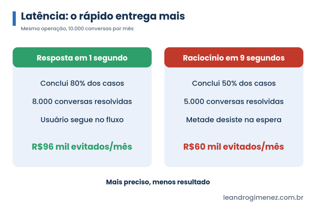 Comparacao de latencia de agentes de IA: resposta em 1 segundo conclui 80 por cento e evita R$96 mil; raciocinio em 9 segundos conclui 50 por cento e evita R$60 mil.