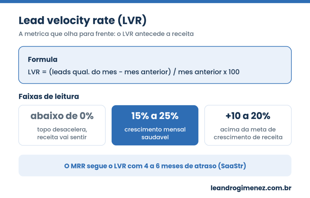 Infografico com a formula do lead velocity rate e as faixas de leitura: abaixo de 0%, 15% a 25% saudavel e meta de 10 a 20% acima da receita