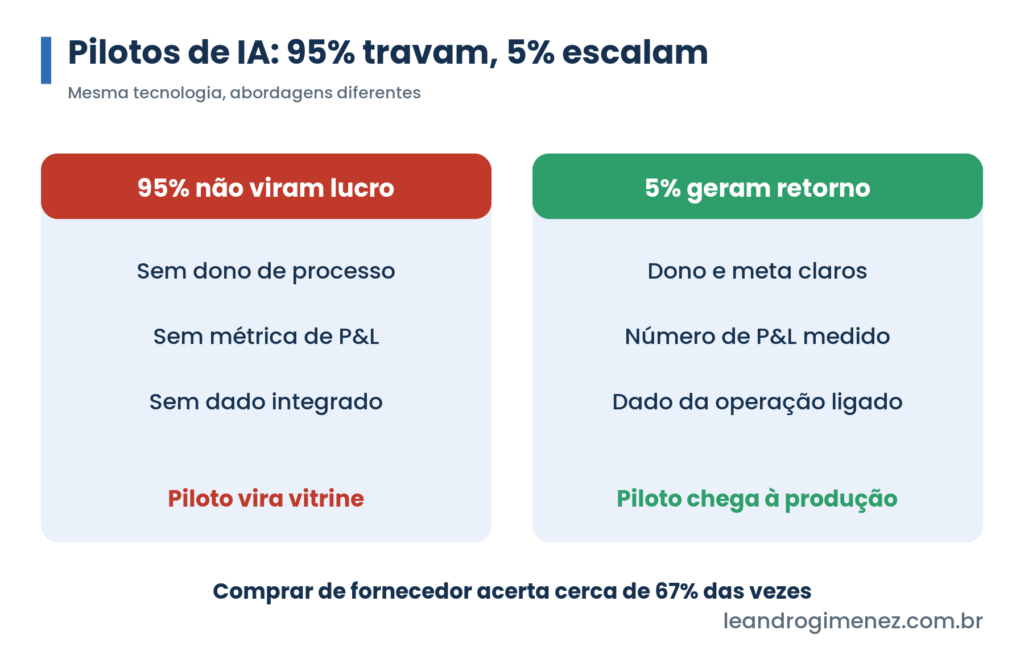 Comparação entre pilotos de IA que travam (95%) e os que escalam (5%), com dono, métrica de P&L e dado integrado