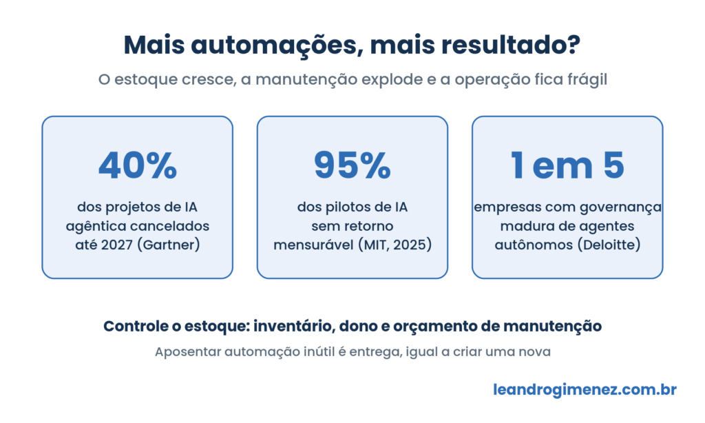 Tres dados sobre proliferacao de automacoes: 40 por cento dos projetos de IA cancelados ate 2027, 95 por cento dos pilotos sem retorno e 1 em 5 com governanca madura