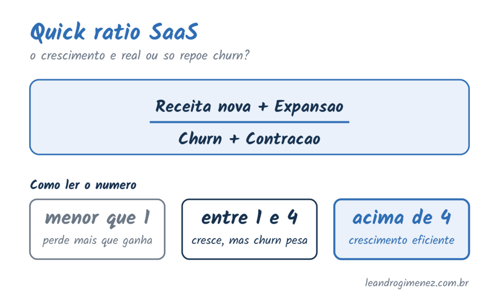 Faixas do quick ratio SaaS: abaixo de 1 perde, entre 1 e 4 medio, acima de 4 crescimento eficiente