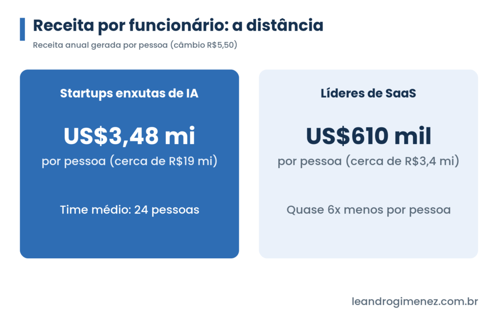 Receita por funcionario: startups enxutas de IA US$3,48 milhoes por pessoa contra US$610 mil das lideres de SaaS
