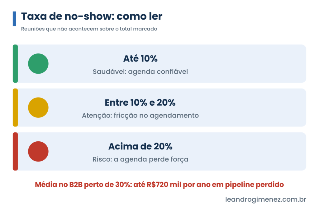 Faixas de leitura da taxa de no-show em vendas: verde até 10%, amarelo de 10% a 20% e vermelho acima de 20%