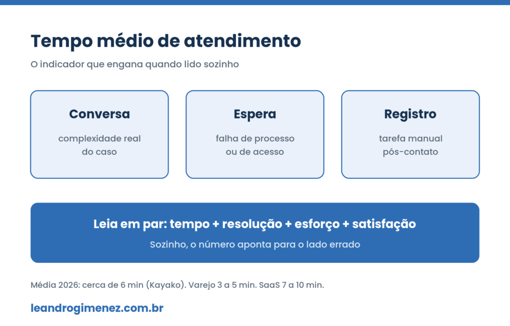 Painel azul e branco do tempo medio de atendimento mostrando os componentes conversa, espera e registro e o lembrete de ler o indicador junto com resolucao, esforco e satisfacao
