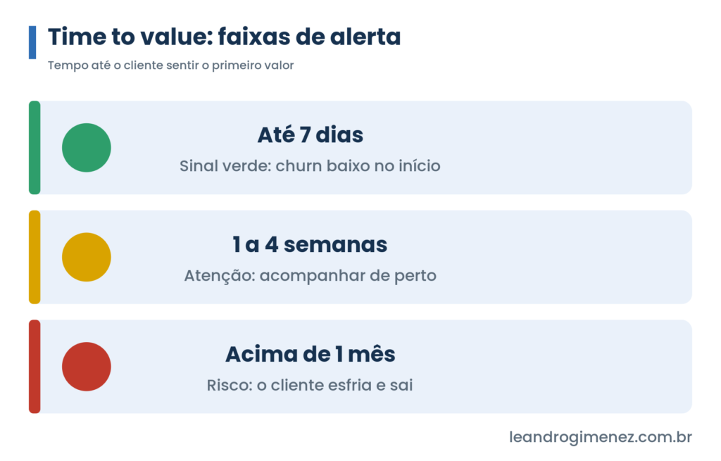 Faixas de alerta do time to value: ate 7 dias verde, 1 a 4 semanas amarelo, acima de 1 mes vermelho
