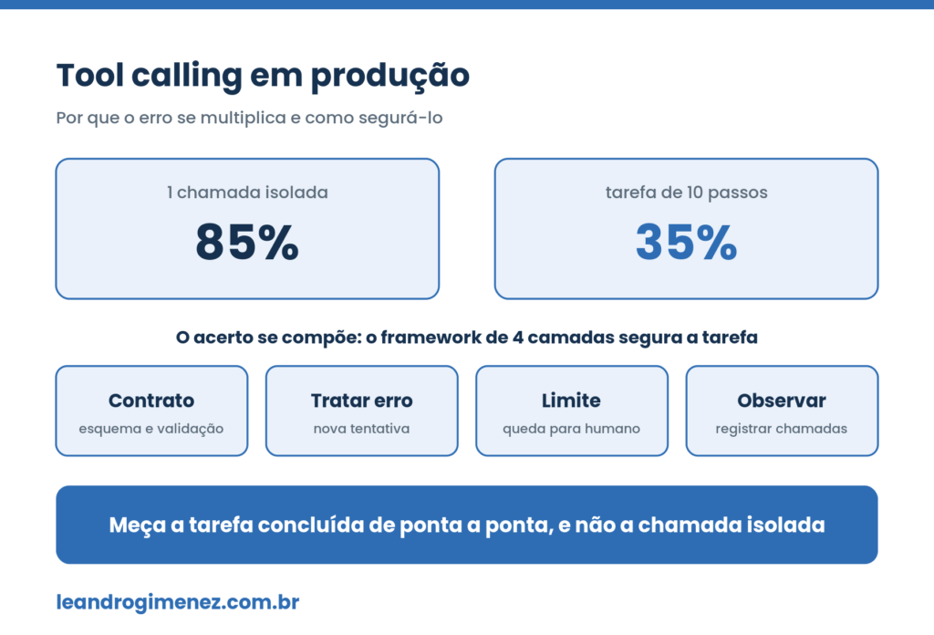 Painel azul e branco sobre tool calling em producao mostrando a queda de 85 por cento em uma chamada para 35 por cento em dez passos e o framework de quatro camadas