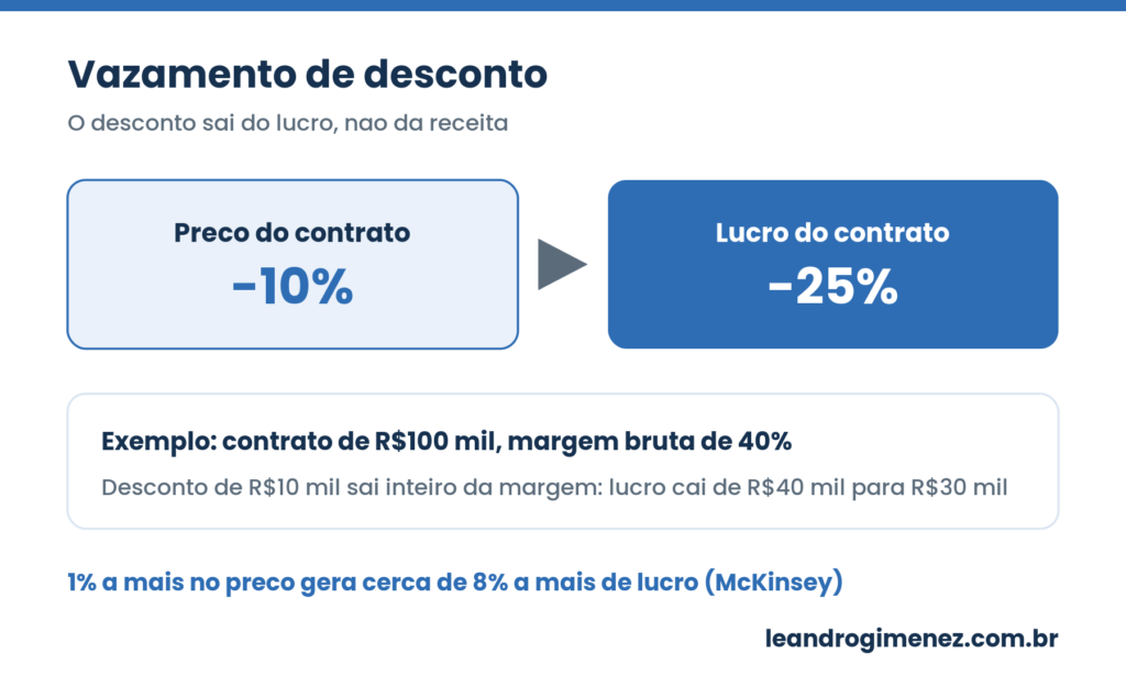Infografico mostrando que um desconto de 10% no preco derruba 25% do lucro do contrato, com exemplo de margem de 40%