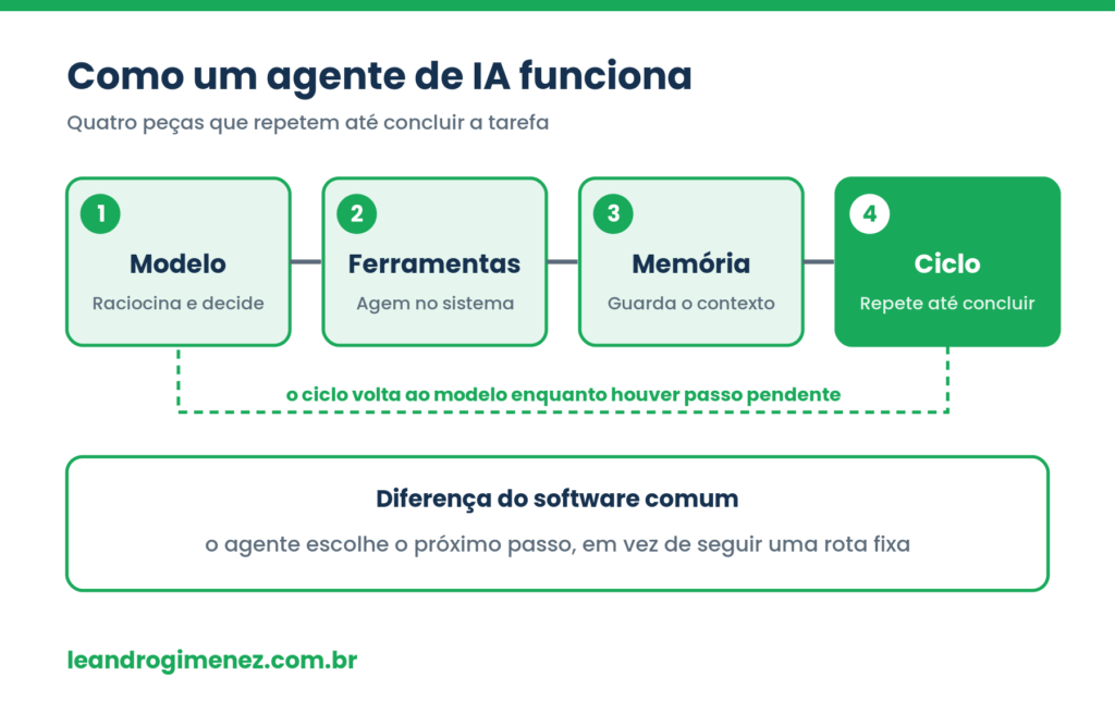 Visual verde com as quatro peças de um agente de IA, modelo, ferramentas, memória e ciclo, e a diferença para o software comum: o agente escolhe o próximo passo.