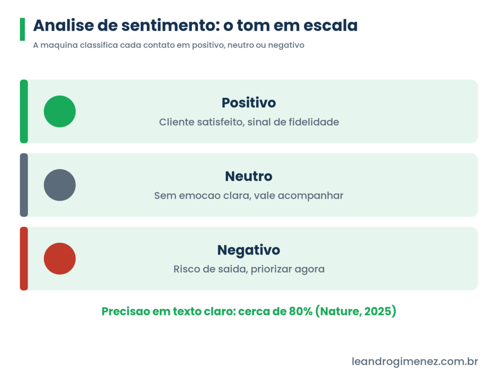 Infografico das faixas de analise de sentimento no atendimento: positivo, neutro e negativo, nas cores da marca