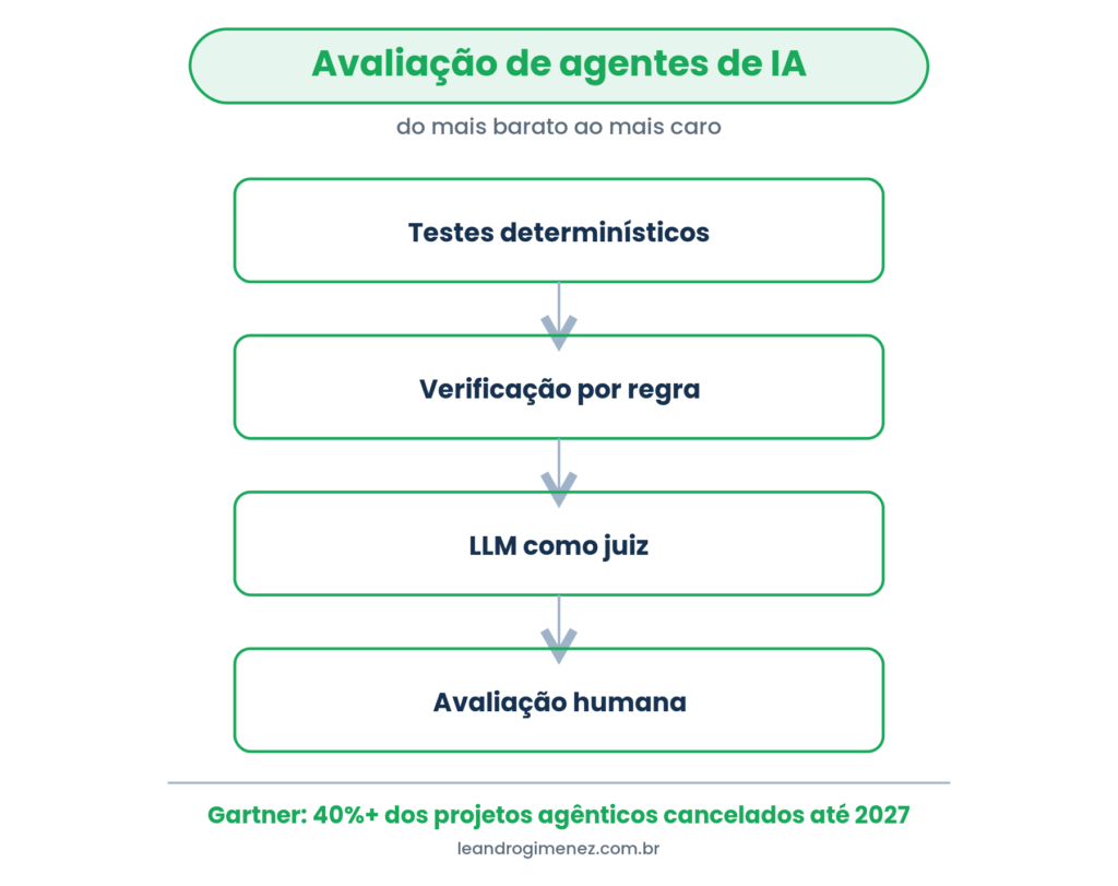 Framework de avaliação de agentes de IA em quatro camadas: testes determinísticos, verificação por regra, LLM como juiz e avaliação humana.