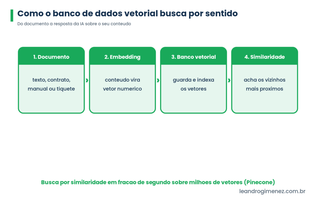 Processo do banco de dados vetorial do documento a busca por similaridade, em verde