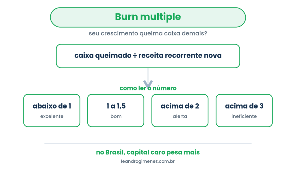 Burn multiple: caixa queimado dividido pela receita recorrente nova, com faixas abaixo de 1 excelente até acima de 3 ineficiente.