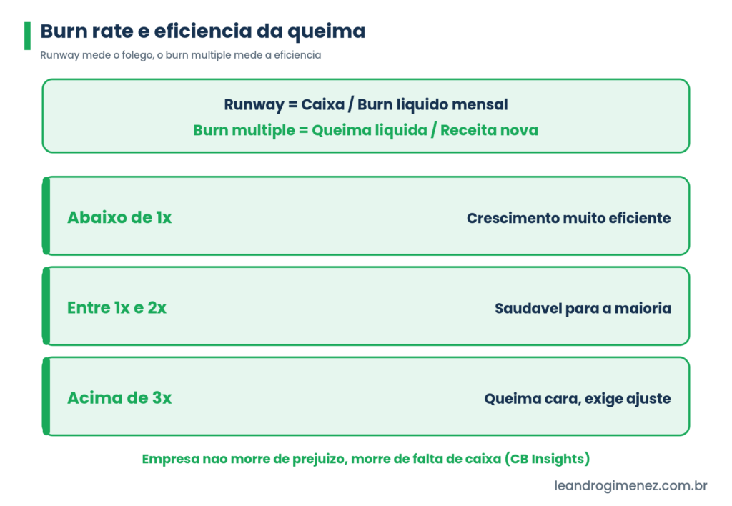 Formula do burn rate e runway com faixas de burn multiple por eficiencia, em verde