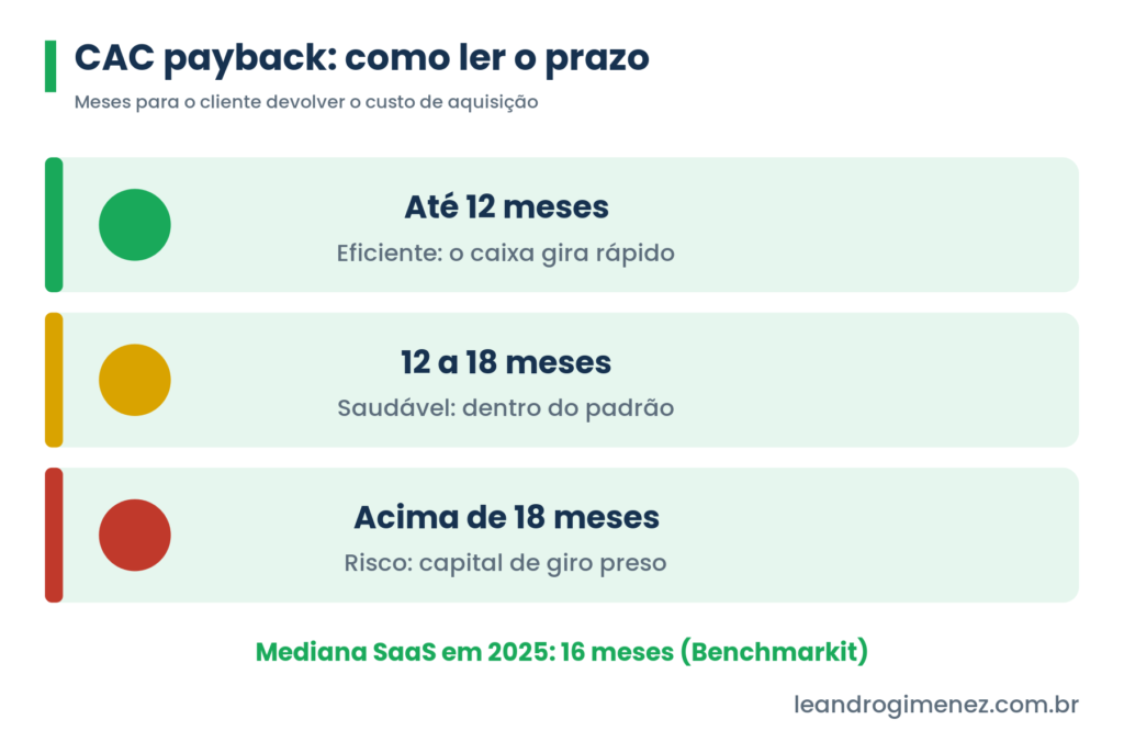 Faixas de leitura do CAC payback: até 12 meses eficiente, 12 a 18 saudável, acima de 18 risco, mediana SaaS 16 meses