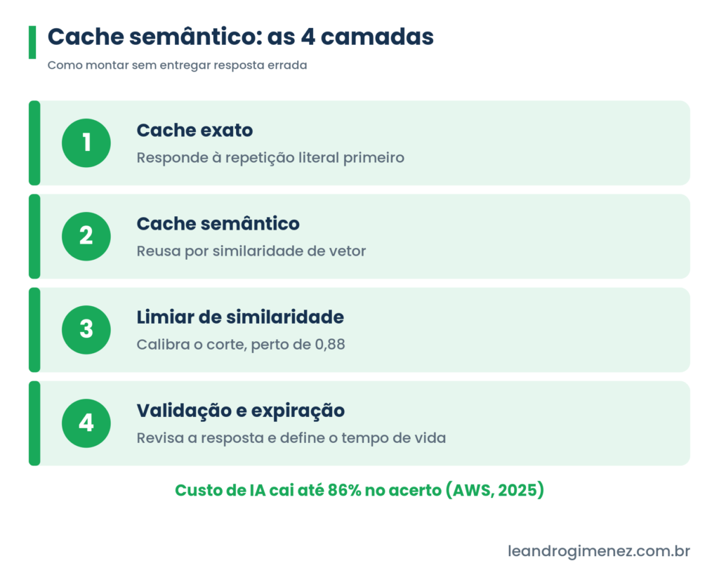 As quatro camadas de um cache semantico confiavel, do cache exato a validacao