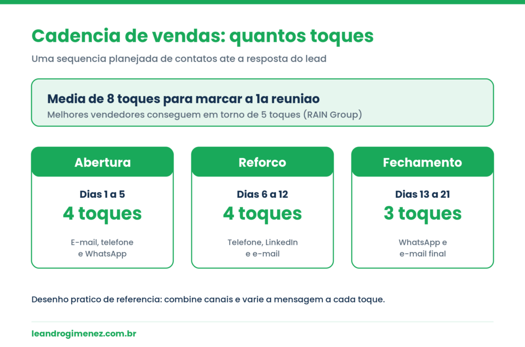 Infografico verde mostrando cadencia de vendas com media de 8 toques e tres fases: abertura, reforco e fechamento, com dias e canais.
