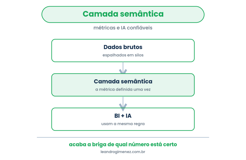 Camada semântica entre dados brutos e BI mais IA, com a métrica definida uma única vez.