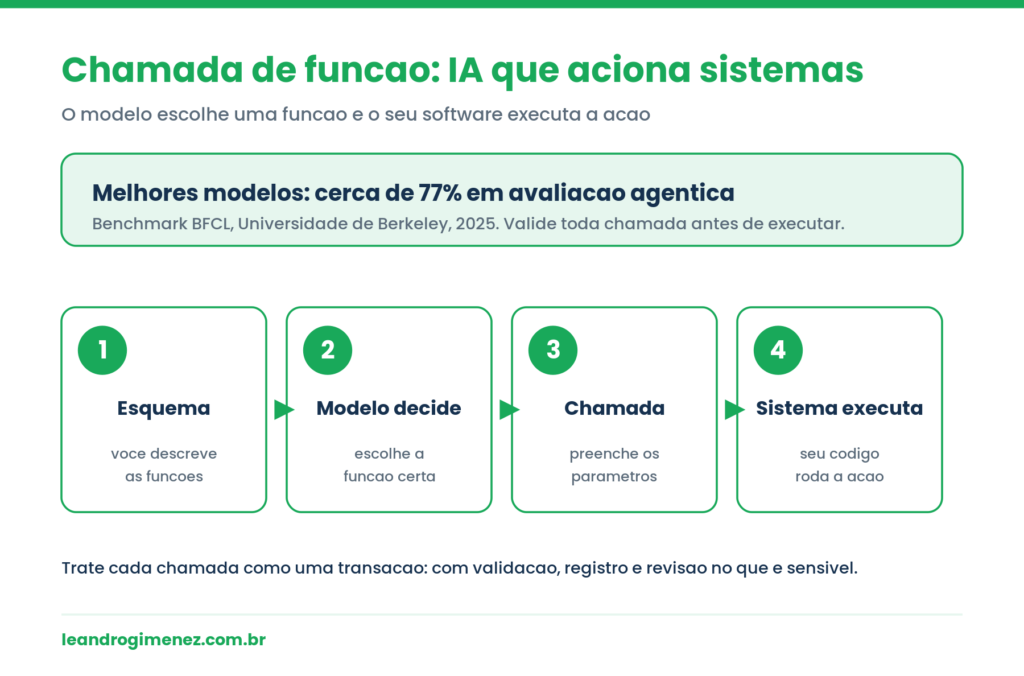 Infografico verde sobre chamada de funcao em IA: os quatro passos do fluxo, do esquema ao sistema que executa a acao, com nota do benchmark BFCL.