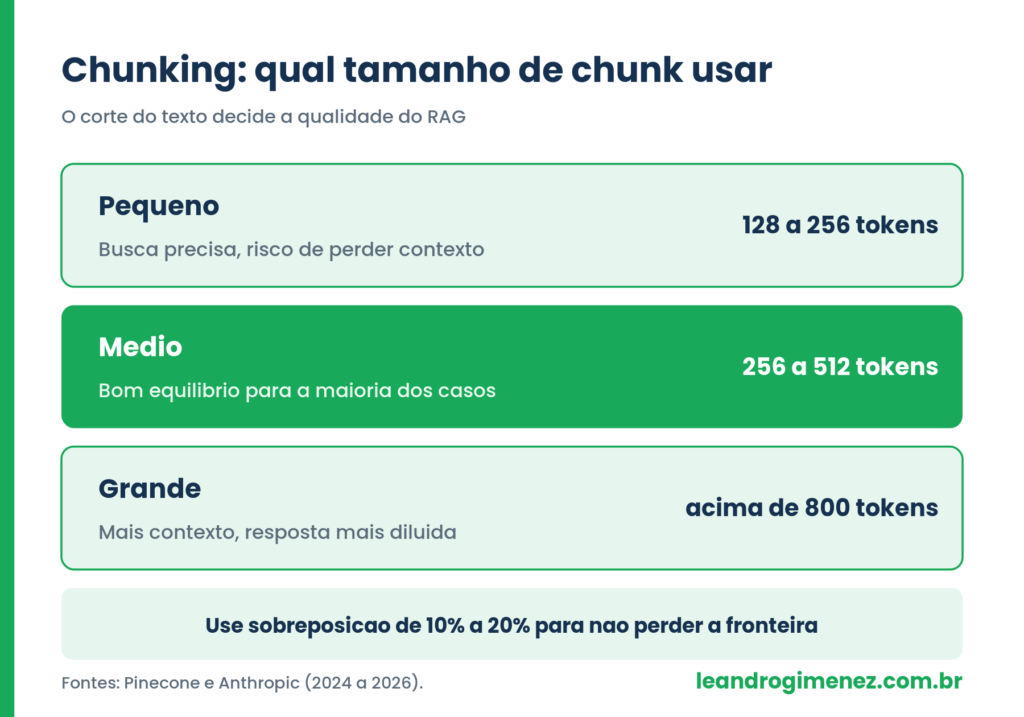 Guia de tamanho de chunk para RAG: pequeno, medio e grande em tokens, com nota de sobreposicao