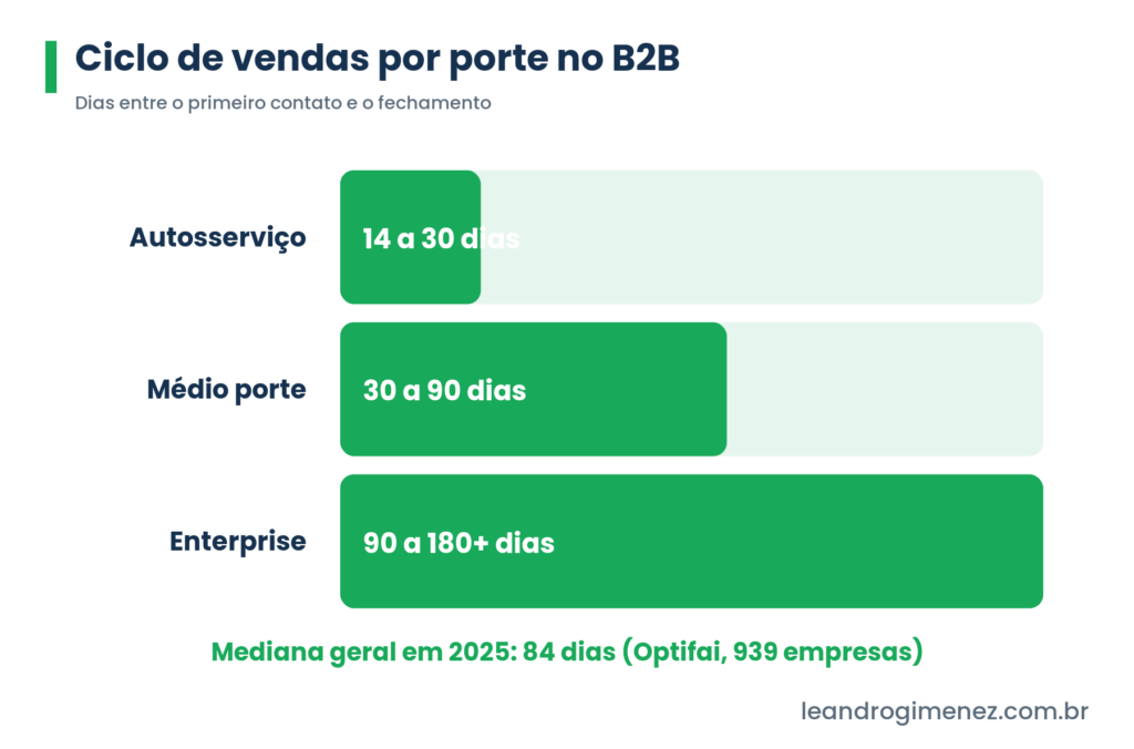 Ciclo de vendas por porte no B2B: autosserviço 14 a 30 dias, médio porte 30 a 90 dias, enterprise 90 a 180 dias, mediana 84 dias