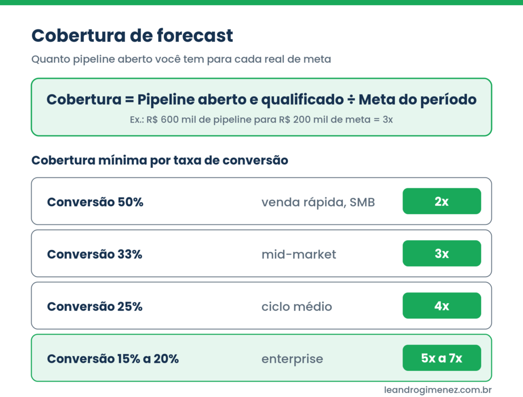 Fórmula da cobertura de forecast e faixas de cobertura mínima por taxa de conversão, de 2x a 7x.
