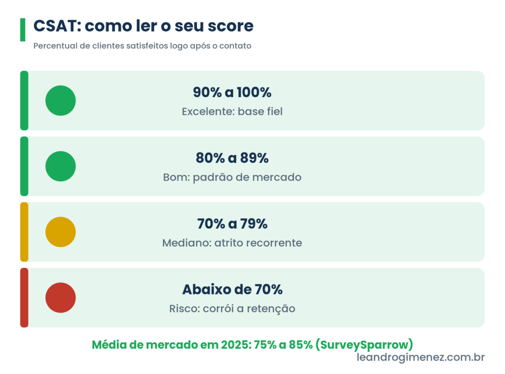Faixas de leitura do score CSAT, do excelente ao risco, nas cores da marca