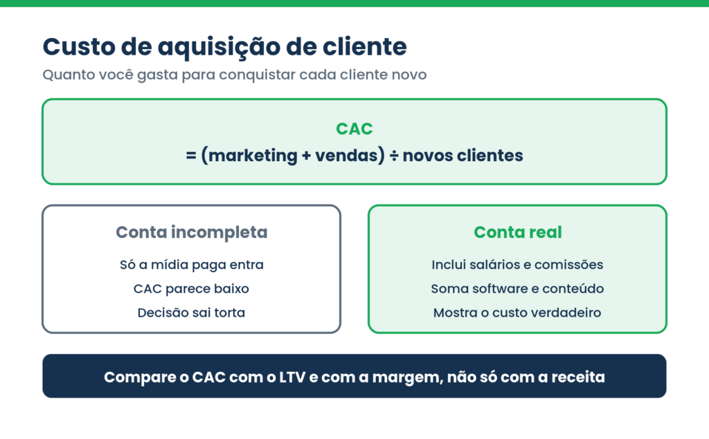 Fórmula do custo de aquisição de cliente CAC e comparação entre conta incompleta e conta real, nas cores da marca