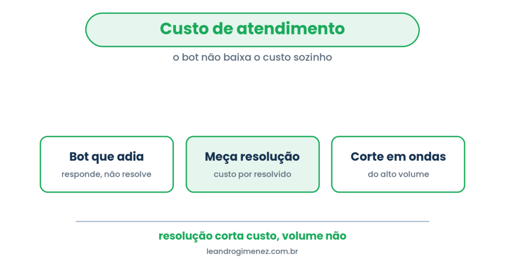 Custo de atendimento: bot que adia não resolve; meça custo por contato resolvido e corte em ondas.