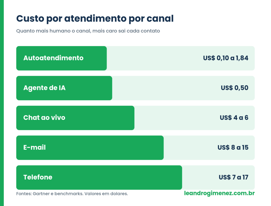Grafico de custo por atendimento por canal, do autoatendimento ao telefone, nas cores da marca