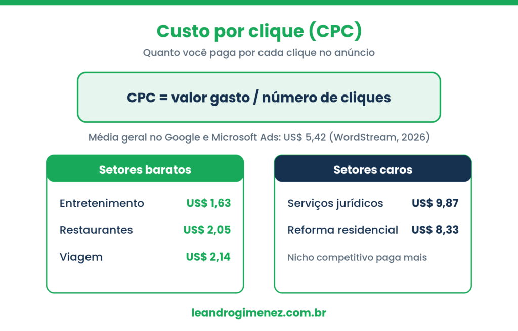 Fórmula do custo por clique CPC e comparação de setores baratos e caros com valores médios de CPC em dólar segundo a WordStream 2026