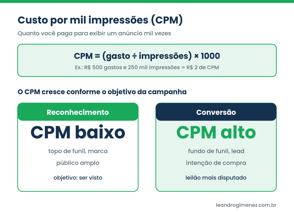 Fórmula do custo por mil impressões e comparação entre CPM baixo de reconhecimento e CPM alto de conversão.
