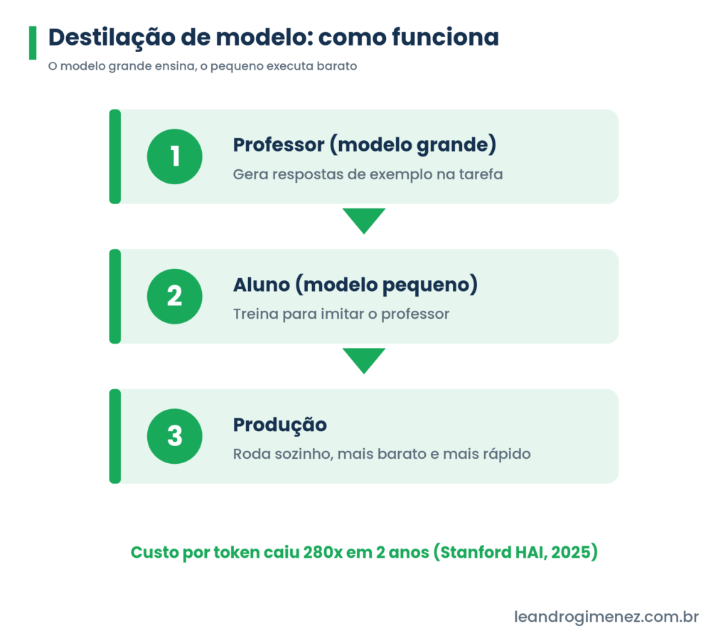 Processo de destilacao de modelo em tres etapas: professor modelo grande gera exemplos, aluno modelo pequeno treina e producao roda barato, com custo por token 280 vezes menor segundo o Stanford HAI em 2025.