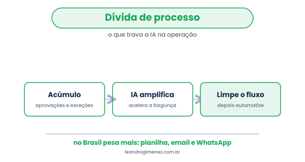 Dívida de processo: acúmulo de aprovações e exceções, a IA amplifica a bagunça, limpe o fluxo antes de automatizar.