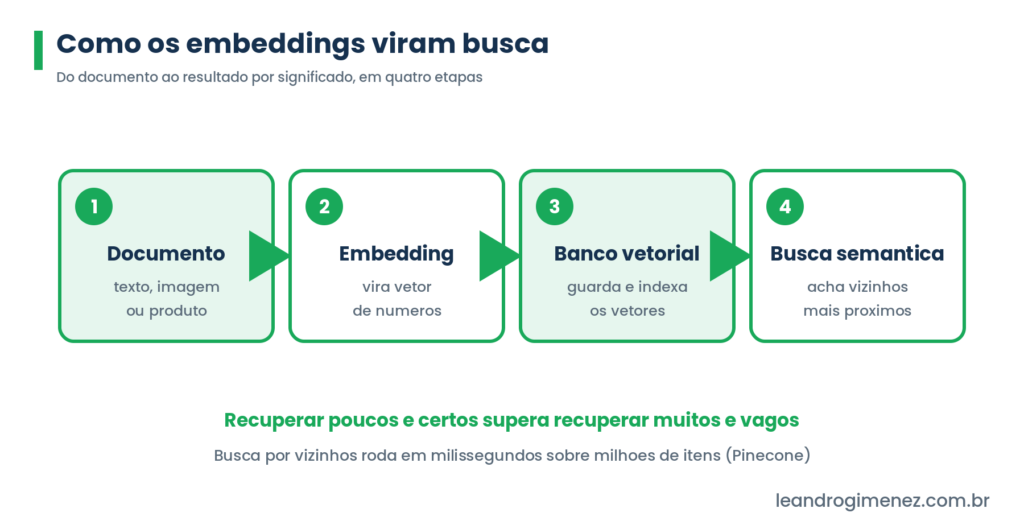 Processo em quatro etapas de como os embeddings viram busca semantica