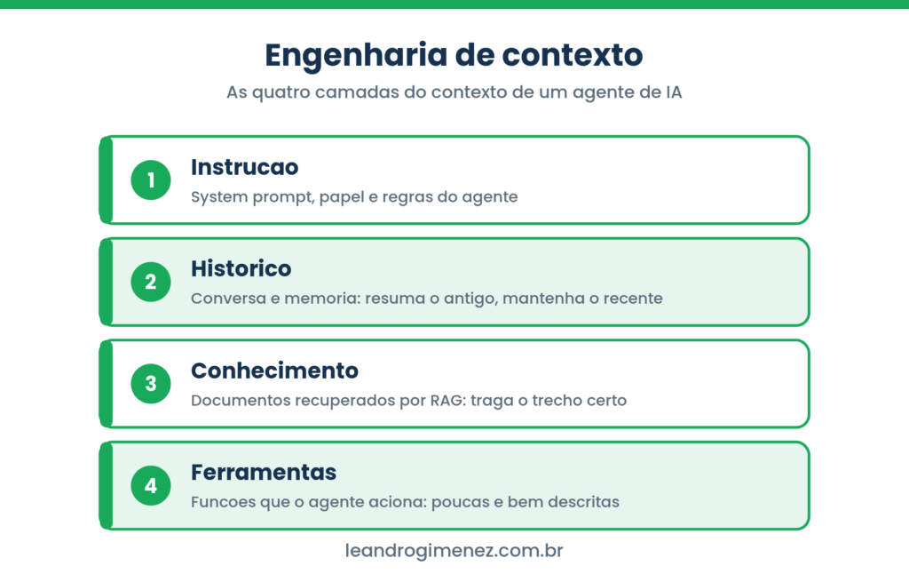 Diagrama verde das quatro camadas da engenharia de contexto instrucao historico conhecimento e ferramentas de um agente de IA