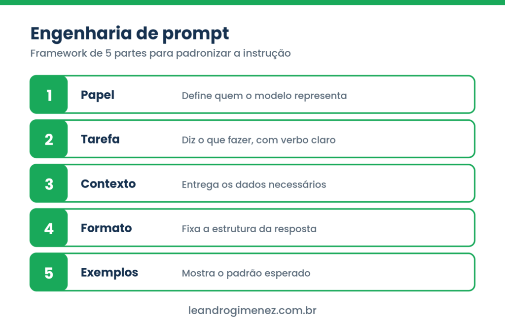 Framework de cinco partes de engenharia de prompt: papel, tarefa, contexto, formato e exemplos, nas cores da marca