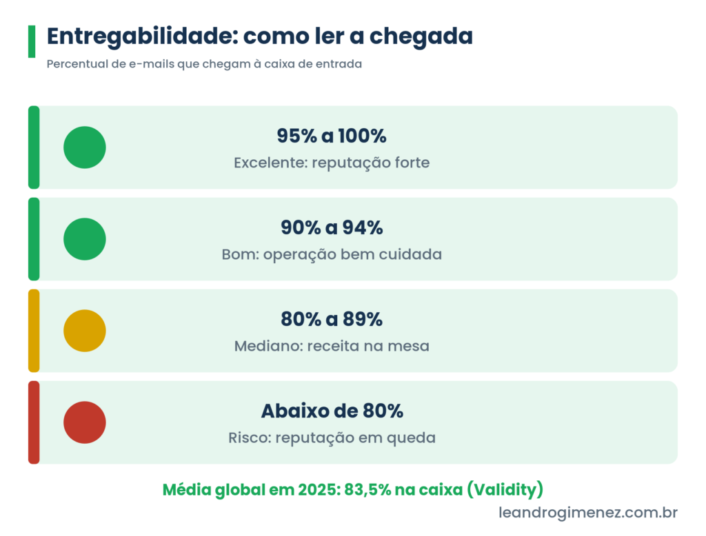Faixas de leitura da entregabilidade de e-mail: 95 a 100% excelente, 90 a 94% bom, 80 a 89% mediano e abaixo de 80% risco, com media global de 83,5% na caixa segundo a Validity em 2025.
