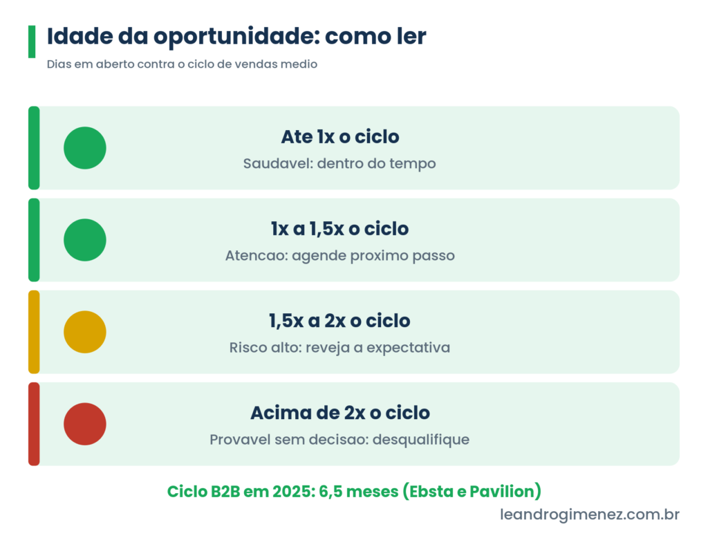 Faixas de idade da oportunidade contra o ciclo de vendas, da saudavel ate 1x ao provavel sem decisao acima de 2x, com ciclo B2B de 6,5 meses