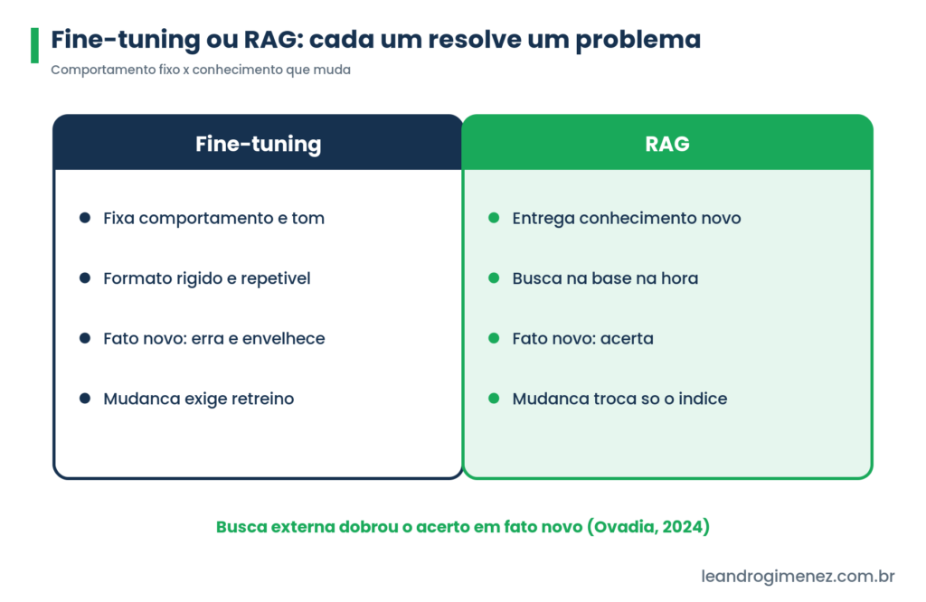 Comparacao em duas colunas entre fine-tuning e RAG, mostrando comportamento fixo versus conhecimento que muda